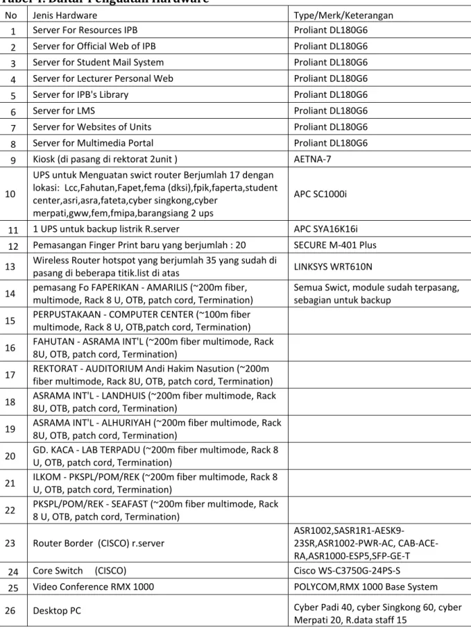 Tabel 4. Daftar Penguatan Hardware 