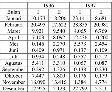 Tabel 4. Parameter Hasil Kalibrasi Kali Samin Selama 2 Tahun.  