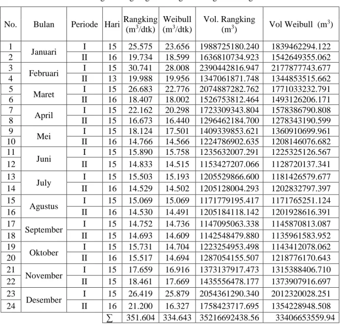 Table 6. Hasil Dari Perhitungan Rangking Dan Regresi Dengan Ploting Weibull  
