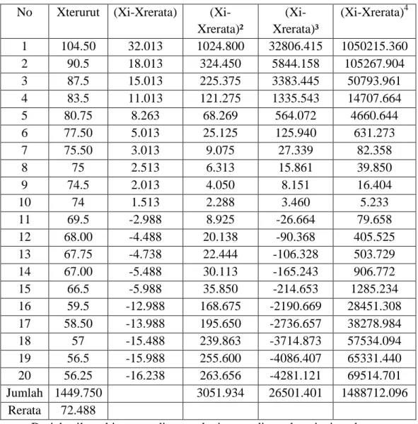 Tabel 3.1 Tabel Analisa Frekuensi Curah Hujan No  Xterurut  (Xi-Xrerata)  