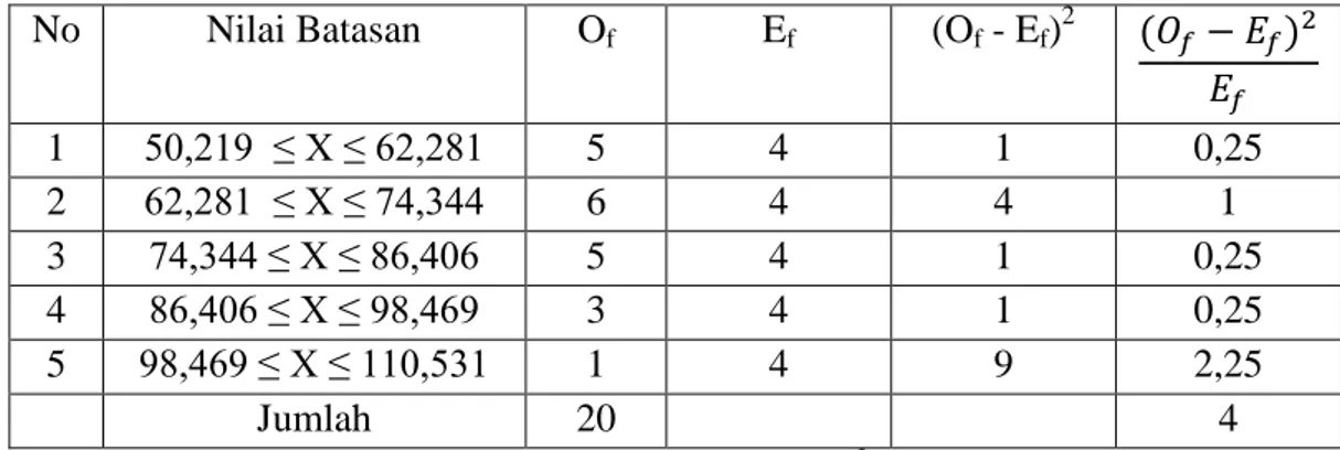 Tabel 3.3 Tabel Perhitungan Uji Chi-Kuadrat 