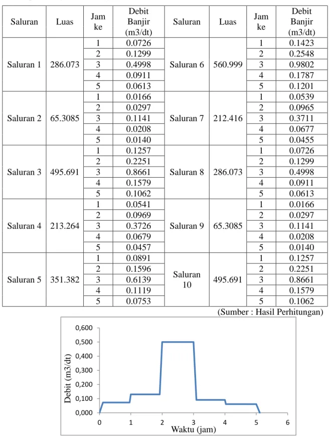 Tabel perhitungan debit banjir  Saluran  Luas  Jam 