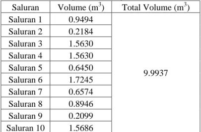 Tabel Volume Banjir Kala Ulang 50 th 