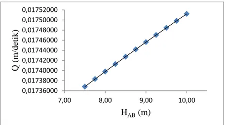 Gambar grafik hubungan antara H AB  dengan Q 