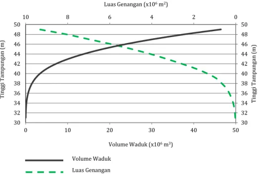 Gambar 8  Hubungan antara luas permukaan tampungan dan volume tampungan dengan elevasi muka air Waduk Lamong 