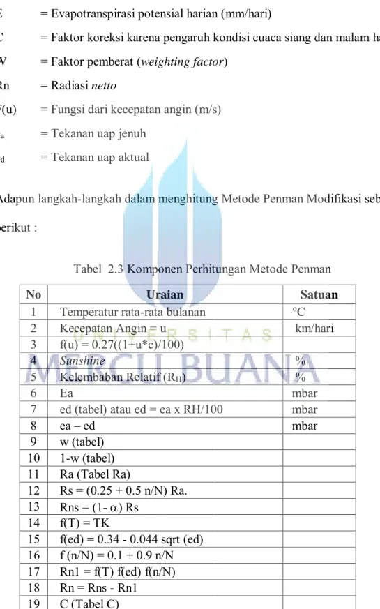 Tabel  2.3 Komponen Perhitungan Metode Penman 