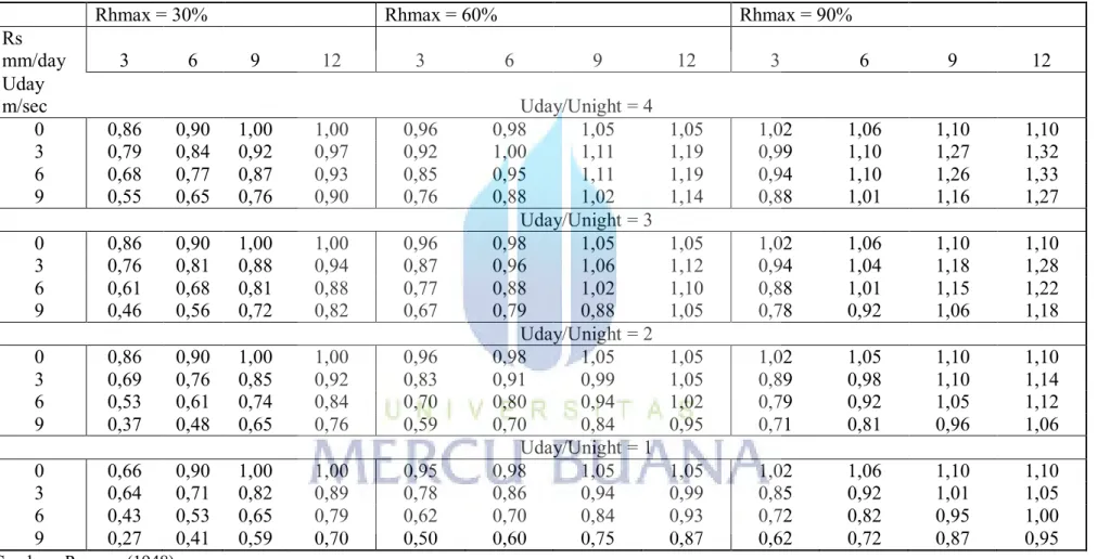 Tabel 2.9 Faktor Koreksi (c) Terhadap Uday / Unight 