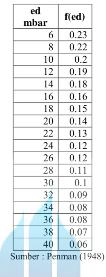 Tabel 2.11 Nilai Pengaruh Perbandingan Antara Lamanya Jam Siang Hari  Sesungguhnya dengan Lamanya Jam Siang Maksimal yang Mungkin Terjadi (n/N) 