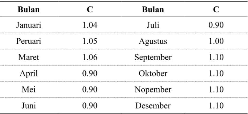 Tabel 2.3 Angka Koreksi ( c ) Bulanan untuk Rumus Penmann  Bulan  C  Bulan  C  Januari  1.04  Juli  0.90  Peruari  1.05  Agustus  1.00  Maret  1.06  September  1.10  April  0.90  Oktober  1.10  Mei  0.90  Nopember  1.10  Juni  0.90  Desember  1.10  2.3.3  