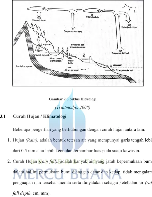 Gambar 2.3 Siklus Hidrologi 