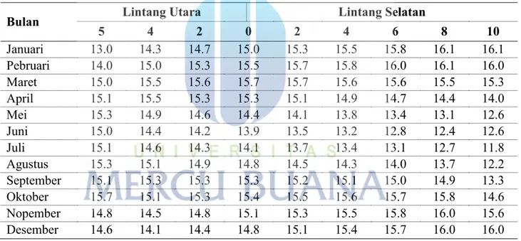 Tabel 2.1 Angka angot (ra) untuk daerah indonesia antara 50 LS sampai 100 LS 