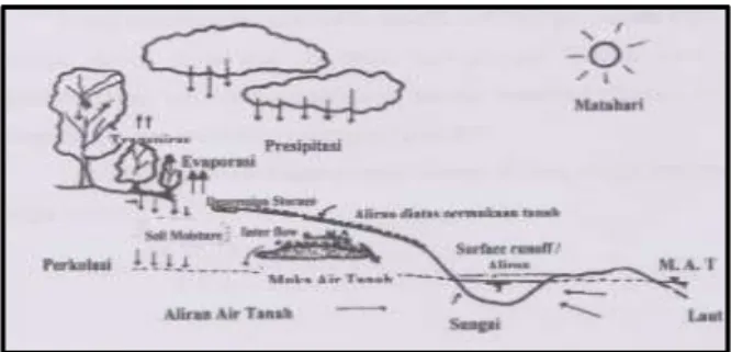 Gambar 1. Skema Daur Hidrologi  Hujan 