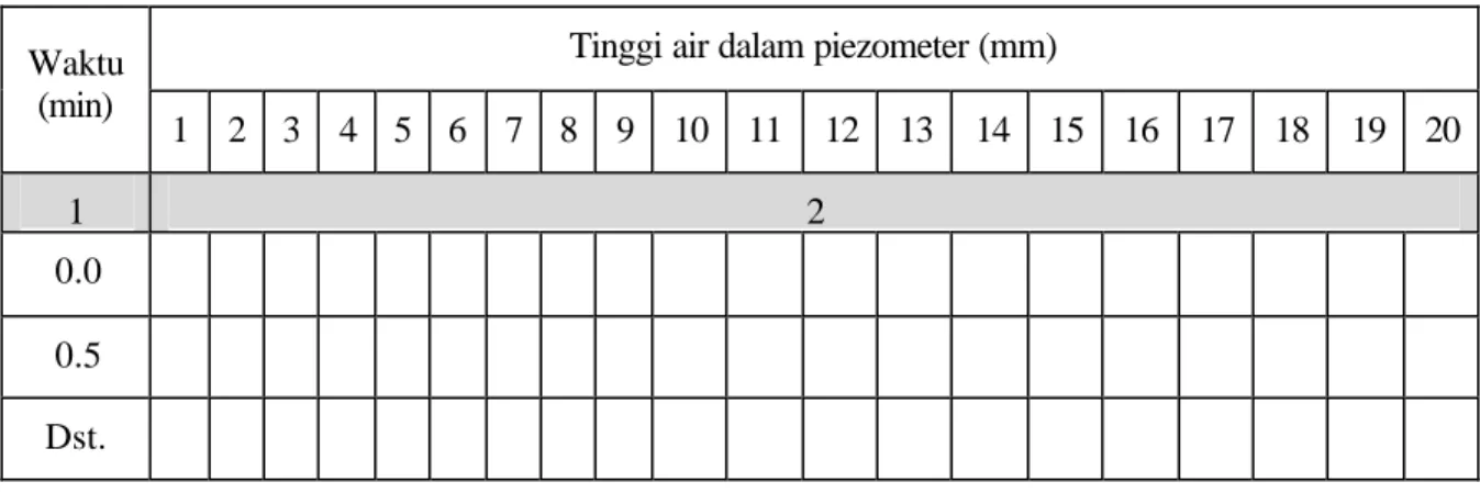 Tabel  3.1  Format  Pengambilan  Data  Tinggi Air di Piezometer  Tinggi air dalam piezometer (mm)  Waktu  (min)  1  2  3  4  5  6  7  8  9  10  11  12  13  14  15  16  17  18  19  20  1  2  0.0  0.5  Dst