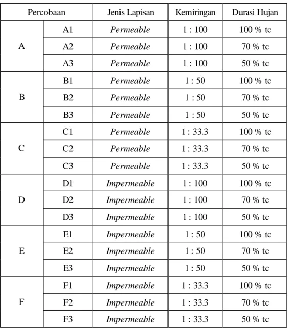 Tabel 4.1  Jenis Percobaan 