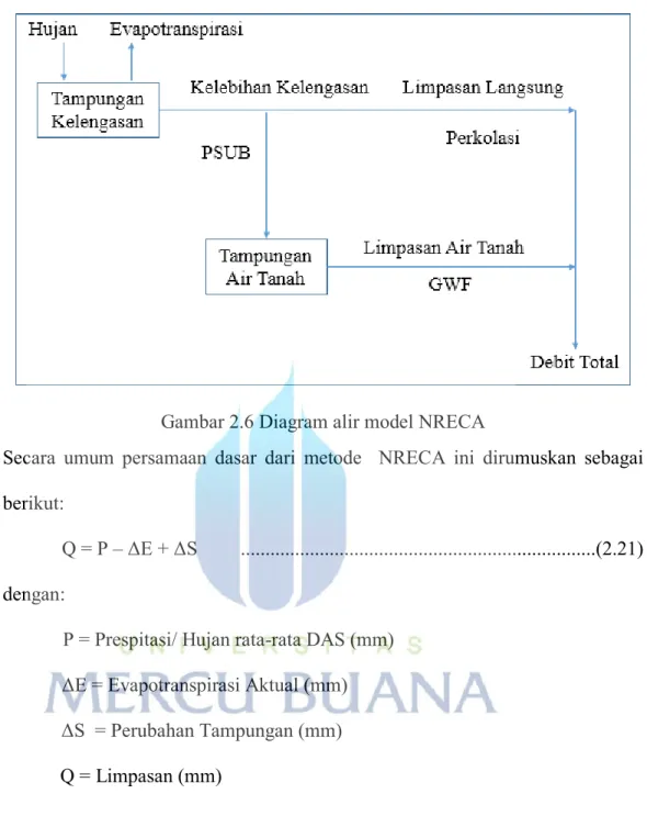 Gambar 2.6 Diagram alir model NRECA 