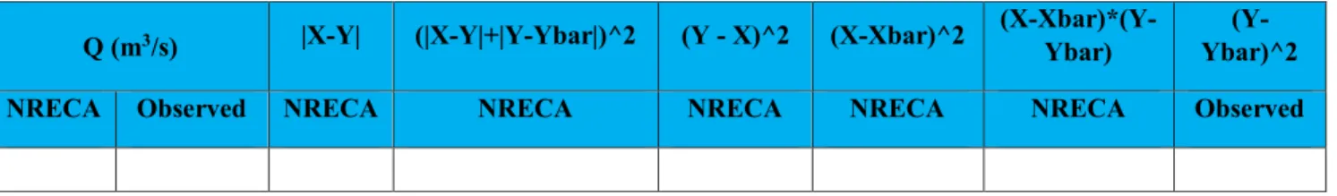 Tabel 2.1 Tabel Perhitungan Nilai Korelasi dan Verifikasi 