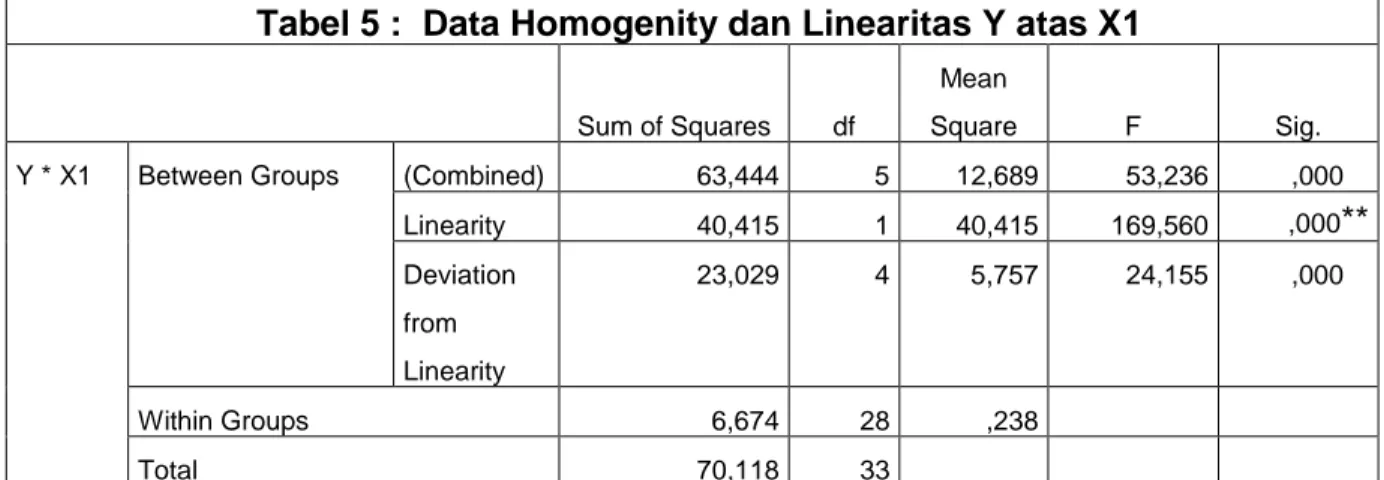 Tabel 6 :  Data Homogenity dan Linearitas Y atas X2 