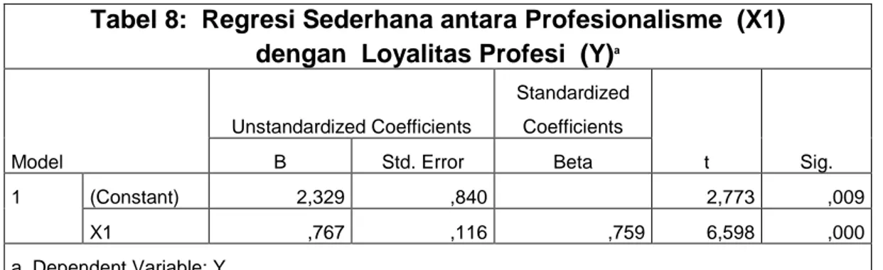 Gambar 2:  Persamaan regresi Y = 2,329 + 0,767  X1. 