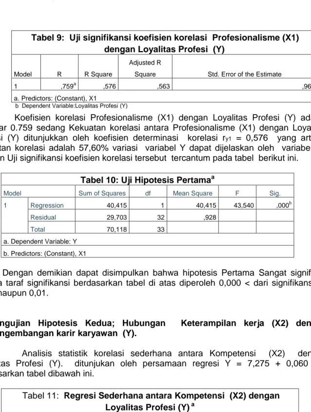 Tabel 10: Uji Hipotesis Pertama a