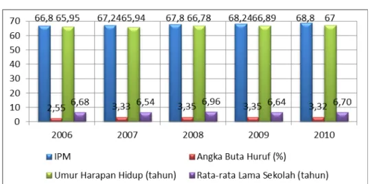 Diagram 2.2: IPM, ABH, UHH dan Rata-rata Lama Sekolah  Kabupaten Banyuwangi tahun 2006-2010 