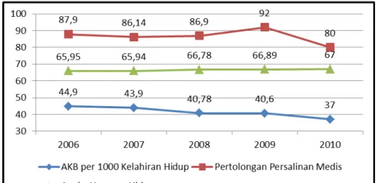 Grafik 2.1: AKB, Pertolongan Persalinan Medis dan AHH  Kabupaten Banyuwangi tahun 2006-2010 