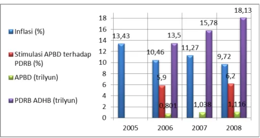 Diagram 2.4:  Tingkat Inflasi, APBD dan PDRB ADHB  Kabupaten Banyuwangi tahun 2005-2008 