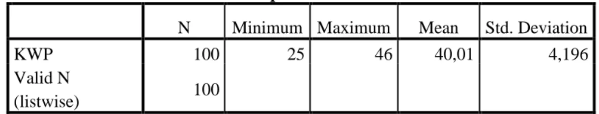 Tabel 4.7 Hasil Uji Statistik Deskriptif Kesadaran Wajib Pajak  Descriptive Statistics 