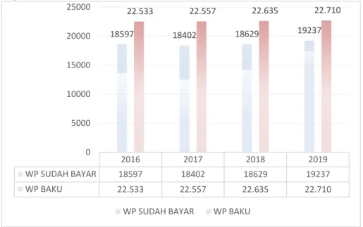 Tabel  1.1  Data  Hasil  Pemungutan  Pajak  Bumi  dan  Bangunan  Kecamatan  Wonosegoro Periode 2016-2019