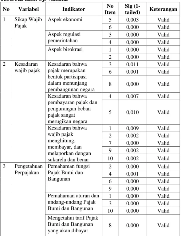 Tabel 3.2. Hasil Uji Validitas 