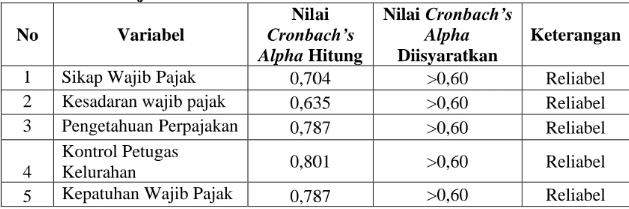 Tabel 3.3. Hasil Uji Reliabilitas 