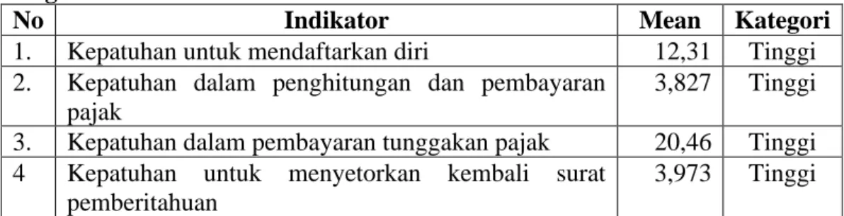 Tabel 4.3. Distribusi Frekuensi Indikator Kepatuhan Wajib Pajak Bumi dan  Bangunan 