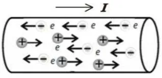 Gambar 2.1 arah arus listrik (I) dan arah pergerakan elektron 