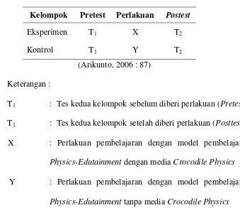 Tabel 3.2. Desain penelitian 
