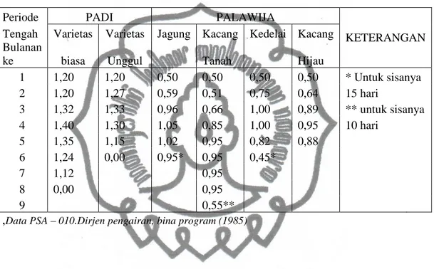 Tabel  2.1    Koefisien  Tanaman  untuk  Padi  dan  Palawija  Menurut  NEDECO/PROSIDA 