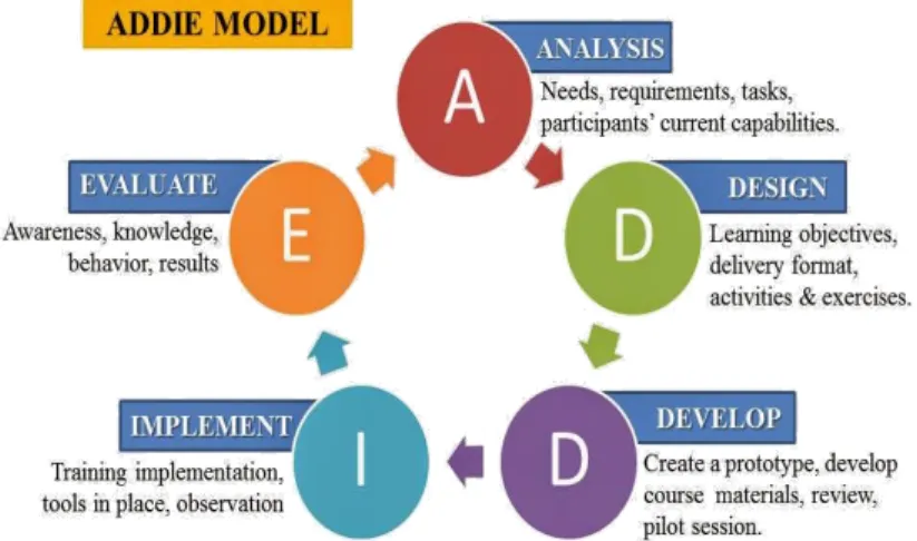 Gambar 1. Pendekatan ADDIE 
