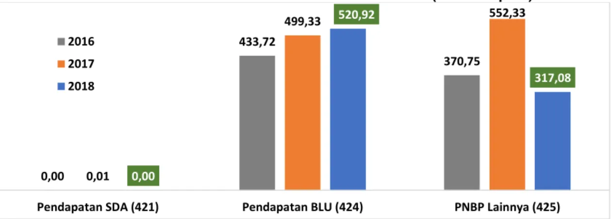 Grafik II.4  Penerimaan PNBP s.d Triwulan II Tahun 2016-2018 (miliar Rupiah) 