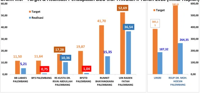 Grafik II.6.   Target &amp; Realisasi Pendapatan BLU s.d. Triwulan II Tahun 2018 (miliar Rupiah) 