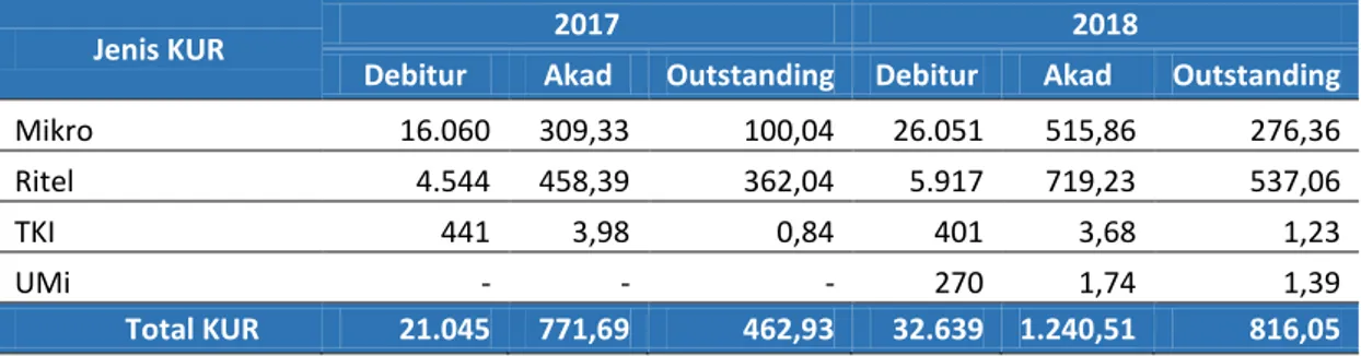 Tabel II.4  Penyaluran KUR Berdasarkan Skema Tahun 2017-2018 (miliar Rupiah)  
