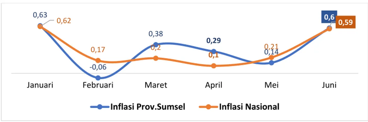 Grafik I.2. Tingkat Inflasi Bulanan Nasional dan Provinsi Sumatera Selatan Tahun 2018 