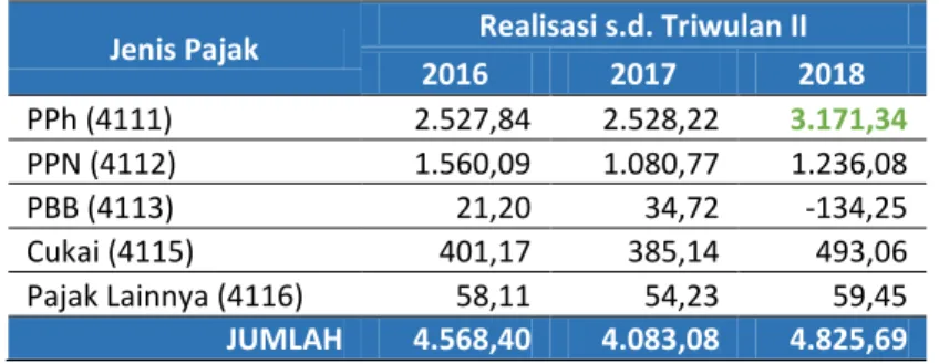 Tabel II.2  Pendapatan Perpajakan di Provinsi Sumatera   Selatan Tahun 2016-2018 (miliar rupiah)  Jenis Pajak  Realisasi s.d