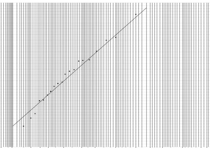 Gambar 5.1  Probability paper metode Gumbel 