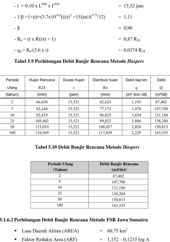 Tabel 5.9 Perhitungan Debit Banjir Rencana Metode Haspers 