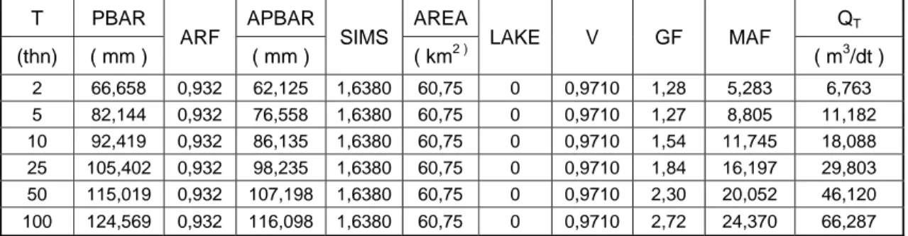 Tabel 5.11 Perhitungan Debit Banjir Rencana Metode FSR Jawa Sumatra  T PBAR  ARF  APBAR SIMS  AREA LAKE V GF  MAF  Q T (thn)  ( mm )  ( mm )  ( km 2 ) ( m 3 /dt )  2 66,658  0,932  62,125  1,6380  60,75 0 0,9710  1,28 5,283  6,763  5 82,144  0,932  76,558 