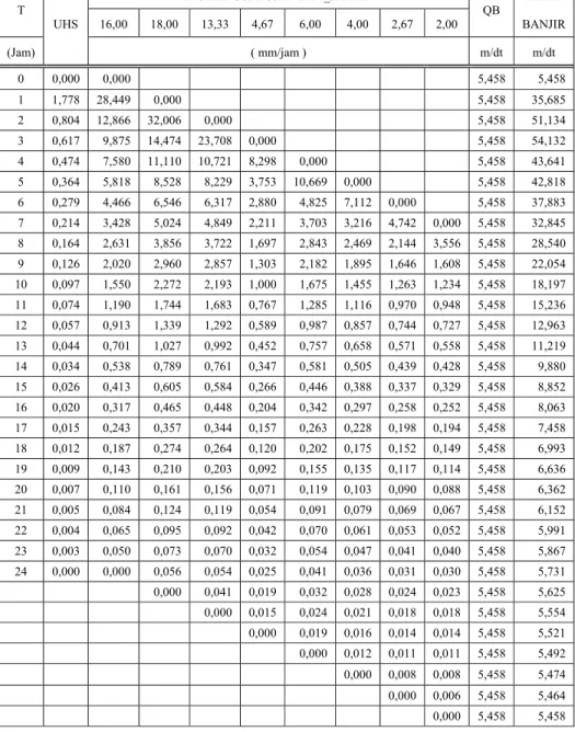 Tabel 5.15     Perhitungan Hidrograf Banjir Periode Ulang 2 Tahun 