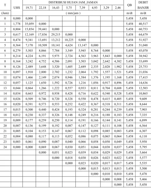 Tabel    5.16  Perhitungan Hidrograf Banjir Periode Ulang 5Tahun 