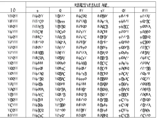 Tabel 2.6 Koefisien Untuk Metode Sebaran Log Normal  (Soewarno, 1995) 