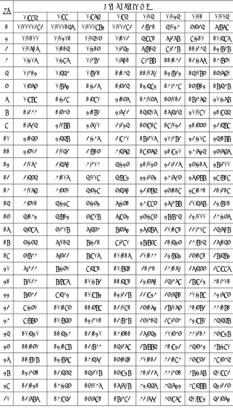 Tabel 2.7  Nilai Kritis Untuk Uji Keselarasan Chi Kuadrat  (Soewarno, 1995)  dk  α  Derajat keprcayan  0,995  0,99  0,975  0,95  0,05 0,025 0,01 0,005  1 0,0000393 0,000157 0,000982 0,00393 3,841 5,024 6,635 7,879  2 0,0100  0,0201 0,0506 0,103 5,991 7,378