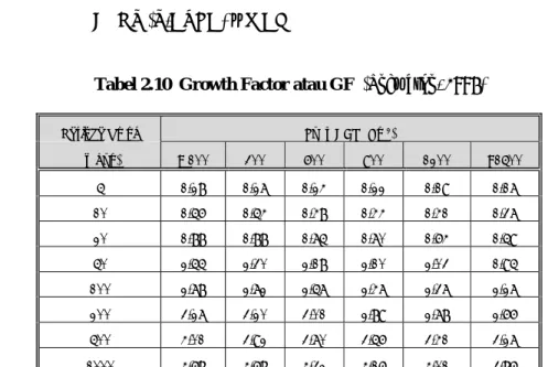 Tabel 2.10  Growth Factor atau GF  (Soewarno, 1995) 