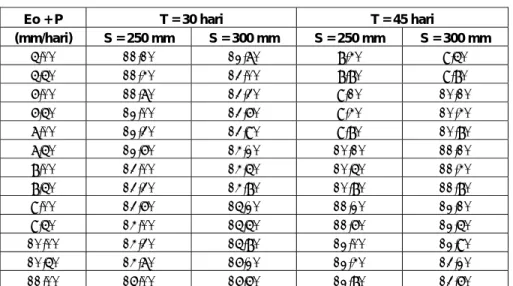 Tabel 2.15   Koefisien Kebutuhan Air Selama Penyiapan Lahan                                          (Ditjen Pengairan, 1985)  Eo + P  T = 30 hari  T = 45 hari  (mm/hari)  S = 250 mm  S = 300 mm  S = 250 mm  S = 300 mm  5,00 11,10  12,70  8,40  9,50  5,50 