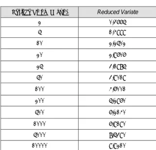 Tabel 2.3  Reduced Variate Y T     (Soemarto, 1999) 